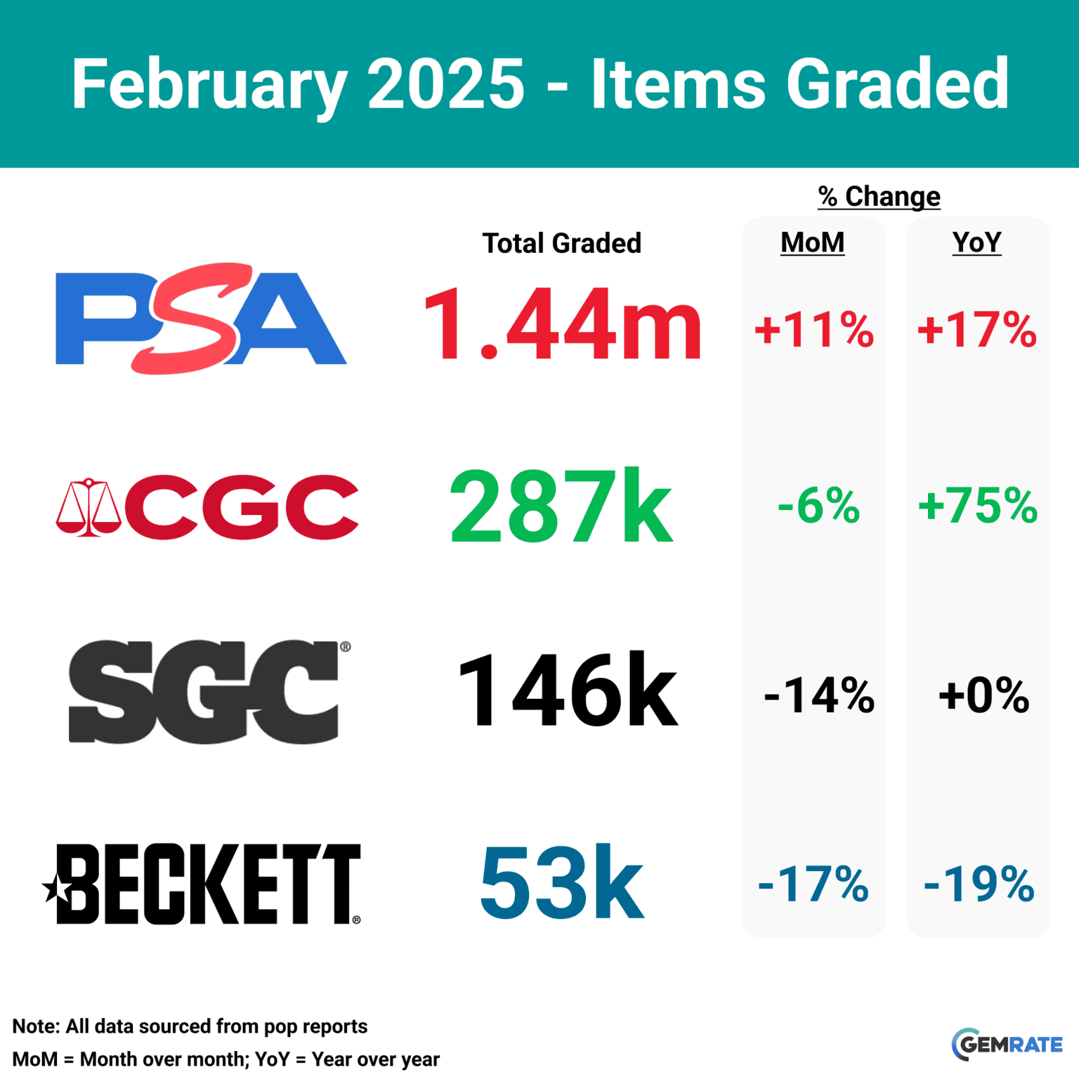 The Card Grading Industry Hits New Highs: February 2025 Recap